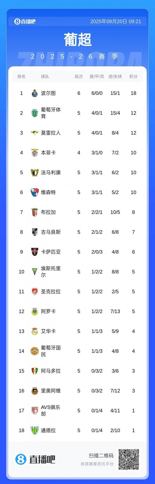 包含波尔图迎葡超关键赛,今晨主帅复盘,管理层满意,球队文化被再次提及的词条 包含波尔图迎葡超关键赛,今晨主帅复盘,管理层满意,球队文化被再次提及的词条